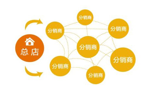 還不知道什么是分銷(xiāo)？應(yīng)用公園教你零基礎(chǔ)電商分銷(xiāo)<a href=//www.0369gg.com/t-52794.html target=
