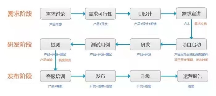 軟件開發(fā)流程